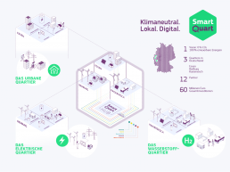 Komplexe Informationsgrafik zum SmartQuart Projekt